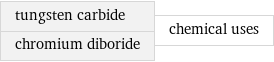 tungsten carbide chromium diboride | chemical uses