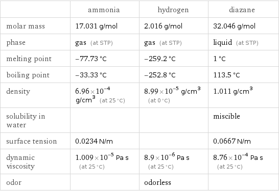  | ammonia | hydrogen | diazane molar mass | 17.031 g/mol | 2.016 g/mol | 32.046 g/mol phase | gas (at STP) | gas (at STP) | liquid (at STP) melting point | -77.73 °C | -259.2 °C | 1 °C boiling point | -33.33 °C | -252.8 °C | 113.5 °C density | 6.96×10^-4 g/cm^3 (at 25 °C) | 8.99×10^-5 g/cm^3 (at 0 °C) | 1.011 g/cm^3 solubility in water | | | miscible surface tension | 0.0234 N/m | | 0.0667 N/m dynamic viscosity | 1.009×10^-5 Pa s (at 25 °C) | 8.9×10^-6 Pa s (at 25 °C) | 8.76×10^-4 Pa s (at 25 °C) odor | | odorless | 