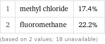 1 | methyl chloride | 17.4% 2 | fluoromethane | 22.2% (based on 2 values; 18 unavailable)
