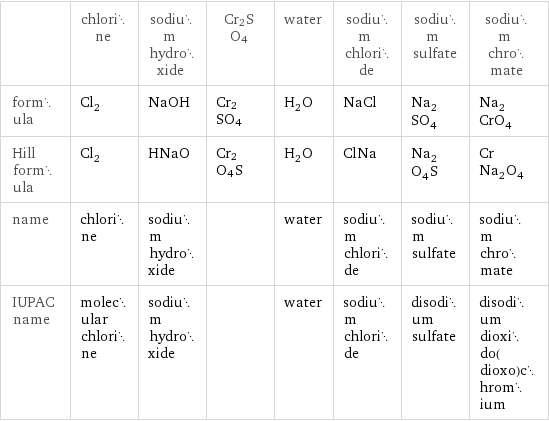  | chlorine | sodium hydroxide | Cr2SO4 | water | sodium chloride | sodium sulfate | sodium chromate formula | Cl_2 | NaOH | Cr2SO4 | H_2O | NaCl | Na_2SO_4 | Na_2CrO_4 Hill formula | Cl_2 | HNaO | Cr2O4S | H_2O | ClNa | Na_2O_4S | CrNa_2O_4 name | chlorine | sodium hydroxide | | water | sodium chloride | sodium sulfate | sodium chromate IUPAC name | molecular chlorine | sodium hydroxide | | water | sodium chloride | disodium sulfate | disodium dioxido(dioxo)chromium