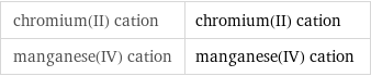 chromium(II) cation | chromium(II) cation manganese(IV) cation | manganese(IV) cation