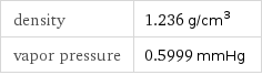 density | 1.236 g/cm^3 vapor pressure | 0.5999 mmHg