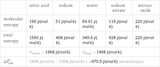  | nitric acid | sodium | water | sodium nitrate | nitrous oxide molecular entropy | 156 J/(mol K) | 51 J/(mol K) | 69.91 J/(mol K) | 116 J/(mol K) | 220 J/(mol K) total entropy | 1560 J/(mol K) | 408 J/(mol K) | 349.6 J/(mol K) | 928 J/(mol K) | 220 J/(mol K)  | S_initial = 1968 J/(mol K) | | S_final = 1498 J/(mol K) | |  ΔS_rxn^0 | 1498 J/(mol K) - 1968 J/(mol K) = -470.5 J/(mol K) (exoentropic) | | | |  