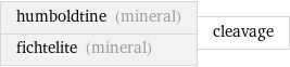 humboldtine (mineral) fichtelite (mineral) | cleavage