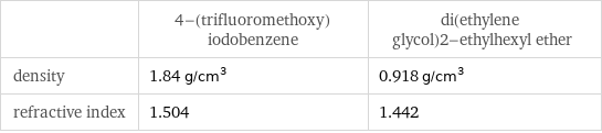  | 4-(trifluoromethoxy)iodobenzene | di(ethylene glycol)2-ethylhexyl ether density | 1.84 g/cm^3 | 0.918 g/cm^3 refractive index | 1.504 | 1.442