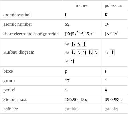  | iodine | potassium atomic symbol | I | K atomic number | 53 | 19 short electronic configuration | [Kr]5s^24d^105p^5 | [Ar]4s^1 Aufbau diagram | 5p  4d  5s | 4s  block | p | s group | 17 | 1 period | 5 | 4 atomic mass | 126.90447 u | 39.0983 u half-life | (stable) | (stable)