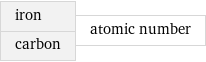 iron carbon | atomic number