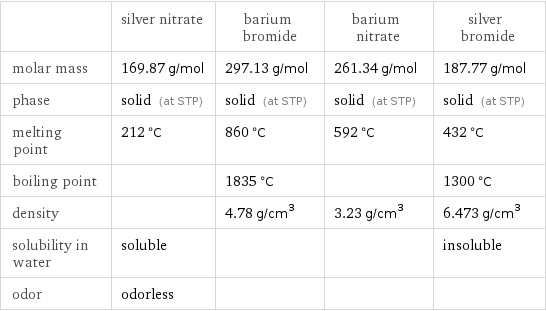  | silver nitrate | barium bromide | barium nitrate | silver bromide molar mass | 169.87 g/mol | 297.13 g/mol | 261.34 g/mol | 187.77 g/mol phase | solid (at STP) | solid (at STP) | solid (at STP) | solid (at STP) melting point | 212 °C | 860 °C | 592 °C | 432 °C boiling point | | 1835 °C | | 1300 °C density | | 4.78 g/cm^3 | 3.23 g/cm^3 | 6.473 g/cm^3 solubility in water | soluble | | | insoluble odor | odorless | | | 
