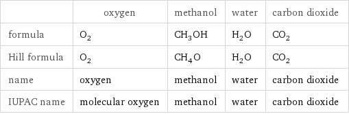  | oxygen | methanol | water | carbon dioxide formula | O_2 | CH_3OH | H_2O | CO_2 Hill formula | O_2 | CH_4O | H_2O | CO_2 name | oxygen | methanol | water | carbon dioxide IUPAC name | molecular oxygen | methanol | water | carbon dioxide