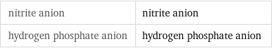 nitrite anion | nitrite anion hydrogen phosphate anion | hydrogen phosphate anion