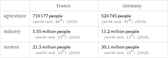  | France | Germany agriculture | 710177 people (world rank: 84th) (2019) | 524745 people (world rank: 93rd) (2019) industry | 5.55 million people (world rank: 23rd) (2019) | 11.2 million people (world rank: 12th) (2019) services | 21.3 million people (world rank: 15th) (2019) | 30.1 million people (world rank: 10th) (2019)