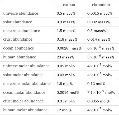  | carbon | chromium universe abundance | 0.5 mass% | 0.0015 mass% solar abundance | 0.3 mass% | 0.002 mass% meteorite abundance | 1.5 mass% | 0.3 mass% crust abundance | 0.18 mass% | 0.014 mass% ocean abundance | 0.0028 mass% | 6×10^-8 mass% human abundance | 23 mass% | 3×10^-6 mass% universe molar abundance | 0.05 mol% | 4×10^-5 mol% solar molar abundance | 0.03 mol% | 4×10^-5 mol% meteorite molar abundance | 1.8 mol% | 0.12 mol% ocean molar abundance | 0.0014 mol% | 7.1×10^-9 mol% crust molar abundance | 0.31 mol% | 0.0055 mol% human molar abundance | 12 mol% | 4×10^-7 mol%