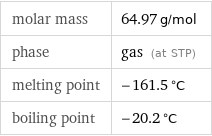 molar mass | 64.97 g/mol phase | gas (at STP) melting point | -161.5 °C boiling point | -20.2 °C