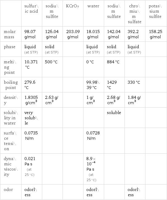  | sulfuric acid | sodium sulfite | KCrO7 | water | sodium sulfate | chromium sulfate | potassium sulfite molar mass | 98.07 g/mol | 126.04 g/mol | 203.09 g/mol | 18.015 g/mol | 142.04 g/mol | 392.2 g/mol | 158.25 g/mol phase | liquid (at STP) | solid (at STP) | | liquid (at STP) | solid (at STP) | liquid (at STP) |  melting point | 10.371 °C | 500 °C | | 0 °C | 884 °C | |  boiling point | 279.6 °C | | | 99.9839 °C | 1429 °C | 330 °C |  density | 1.8305 g/cm^3 | 2.63 g/cm^3 | | 1 g/cm^3 | 2.68 g/cm^3 | 1.84 g/cm^3 |  solubility in water | very soluble | | | | soluble | |  surface tension | 0.0735 N/m | | | 0.0728 N/m | | |  dynamic viscosity | 0.021 Pa s (at 25 °C) | | | 8.9×10^-4 Pa s (at 25 °C) | | |  odor | odorless | | | odorless | | odorless | 