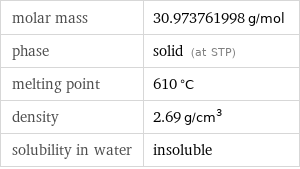 molar mass | 30.973761998 g/mol phase | solid (at STP) melting point | 610 °C density | 2.69 g/cm^3 solubility in water | insoluble