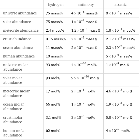  | hydrogen | antimony | arsenic universe abundance | 75 mass% | 4×10^-8 mass% | 8×10^-7 mass% solar abundance | 75 mass% | 1×10^-7 mass% |  meteorite abundance | 2.4 mass% | 1.2×10^-5 mass% | 1.8×10^-4 mass% crust abundance | 0.15 mass% | 2×10^-5 mass% | 2.1×10^-4 mass% ocean abundance | 11 mass% | 2×10^-8 mass% | 2.3×10^-7 mass% human abundance | 10 mass% | | 5×10^-6 mass% universe molar abundance | 93 mol% | 4×10^-10 mol% | 1×10^-8 mol% solar molar abundance | 93 mol% | 9.9×10^-10 mol% |  meteorite molar abundance | 17 mol% | 2×10^-6 mol% | 4.6×10^-5 mol% ocean molar abundance | 66 mol% | 1×10^-9 mol% | 1.9×10^-8 mol% crust molar abundance | 3.1 mol% | 3×10^-6 mol% | 5.8×10^-5 mol% human molar abundance | 62 mol% | | 4×10^-7 mol%