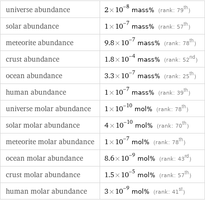 universe abundance | 2×10^-8 mass% (rank: 79th) solar abundance | 1×10^-7 mass% (rank: 57th) meteorite abundance | 9.8×10^-7 mass% (rank: 78th) crust abundance | 1.8×10^-4 mass% (rank: 52nd) ocean abundance | 3.3×10^-7 mass% (rank: 25th) human abundance | 1×10^-7 mass% (rank: 39th) universe molar abundance | 1×10^-10 mol% (rank: 78th) solar molar abundance | 4×10^-10 mol% (rank: 70th) meteorite molar abundance | 1×10^-7 mol% (rank: 78th) ocean molar abundance | 8.6×10^-9 mol% (rank: 43rd) crust molar abundance | 1.5×10^-5 mol% (rank: 57th) human molar abundance | 3×10^-9 mol% (rank: 41st)
