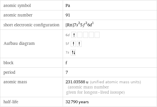 atomic symbol | Pa atomic number | 91 short electronic configuration | [Rn]7s^25f^26d^1 Aufbau diagram | 6d  5f  7s  block | f period | 7 atomic mass | 231.03588 u (unified atomic mass units) (atomic mass number given for longest-lived isotope) half-life | 32790 years