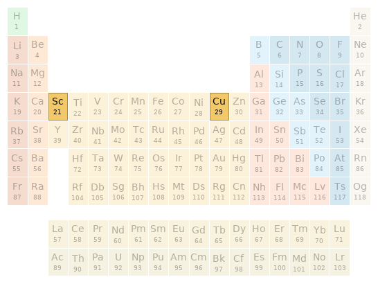 Periodic table location