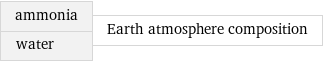 ammonia water | Earth atmosphere composition
