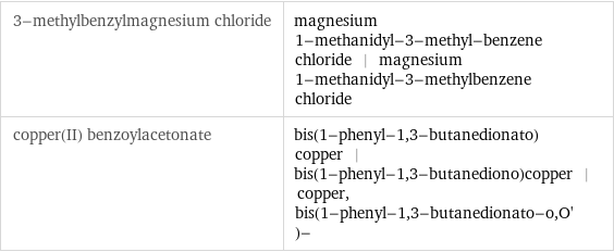 3-methylbenzylmagnesium chloride | magnesium 1-methanidyl-3-methyl-benzene chloride | magnesium 1-methanidyl-3-methylbenzene chloride copper(II) benzoylacetonate | bis(1-phenyl-1, 3-butanedionato)copper | bis(1-phenyl-1, 3-butanediono)copper | copper, bis(1-phenyl-1, 3-butanedionato-o, O')-