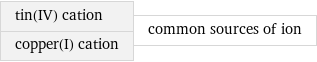 tin(IV) cation copper(I) cation | common sources of ion