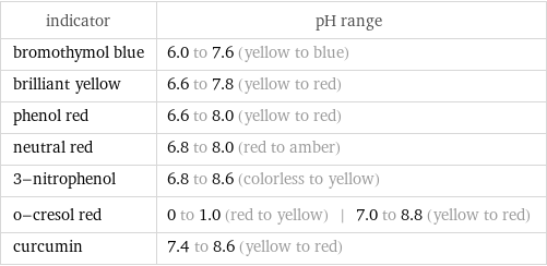 indicator | pH range bromothymol blue | 6.0 to 7.6 (yellow to blue) brilliant yellow | 6.6 to 7.8 (yellow to red) phenol red | 6.6 to 8.0 (yellow to red) neutral red | 6.8 to 8.0 (red to amber) 3-nitrophenol | 6.8 to 8.6 (colorless to yellow) o-cresol red | 0 to 1.0 (red to yellow) | 7.0 to 8.8 (yellow to red) curcumin | 7.4 to 8.6 (yellow to red)