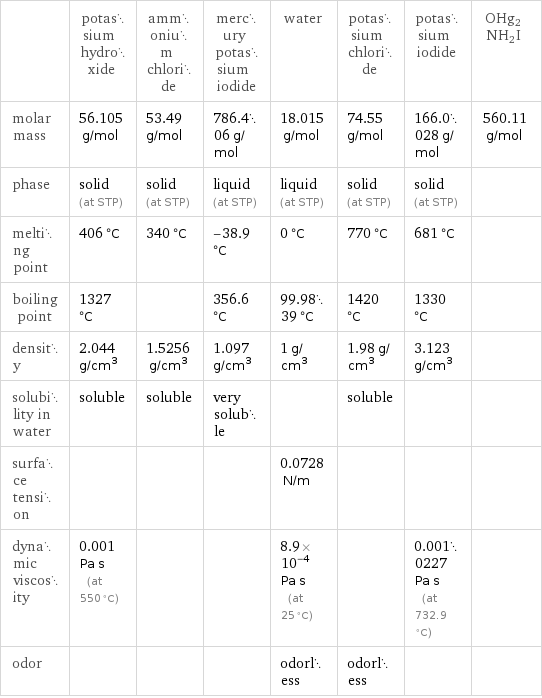  | potassium hydroxide | ammonium chloride | mercury potassium iodide | water | potassium chloride | potassium iodide | OHg2NH2I molar mass | 56.105 g/mol | 53.49 g/mol | 786.406 g/mol | 18.015 g/mol | 74.55 g/mol | 166.0028 g/mol | 560.11 g/mol phase | solid (at STP) | solid (at STP) | liquid (at STP) | liquid (at STP) | solid (at STP) | solid (at STP) |  melting point | 406 °C | 340 °C | -38.9 °C | 0 °C | 770 °C | 681 °C |  boiling point | 1327 °C | | 356.6 °C | 99.9839 °C | 1420 °C | 1330 °C |  density | 2.044 g/cm^3 | 1.5256 g/cm^3 | 1.097 g/cm^3 | 1 g/cm^3 | 1.98 g/cm^3 | 3.123 g/cm^3 |  solubility in water | soluble | soluble | very soluble | | soluble | |  surface tension | | | | 0.0728 N/m | | |  dynamic viscosity | 0.001 Pa s (at 550 °C) | | | 8.9×10^-4 Pa s (at 25 °C) | | 0.0010227 Pa s (at 732.9 °C) |  odor | | | | odorless | odorless | | 