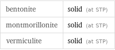 bentonite | solid (at STP) montmorillonite | solid (at STP) vermiculite | solid (at STP)