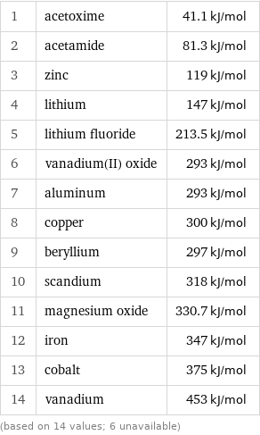 1 | acetoxime | 41.1 kJ/mol 2 | acetamide | 81.3 kJ/mol 3 | zinc | 119 kJ/mol 4 | lithium | 147 kJ/mol 5 | lithium fluoride | 213.5 kJ/mol 6 | vanadium(II) oxide | 293 kJ/mol 7 | aluminum | 293 kJ/mol 8 | copper | 300 kJ/mol 9 | beryllium | 297 kJ/mol 10 | scandium | 318 kJ/mol 11 | magnesium oxide | 330.7 kJ/mol 12 | iron | 347 kJ/mol 13 | cobalt | 375 kJ/mol 14 | vanadium | 453 kJ/mol (based on 14 values; 6 unavailable)