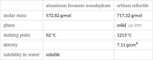  | aluminum bromate nonahydrate | erbium telluride molar mass | 572.82 g/mol | 717.32 g/mol phase | | solid (at STP) melting point | 62 °C | 1213 °C density | | 7.11 g/cm^3 solubility in water | soluble | 