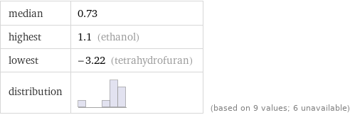 median | 0.73 highest | 1.1 (ethanol) lowest | -3.22 (tetrahydrofuran) distribution | | (based on 9 values; 6 unavailable)