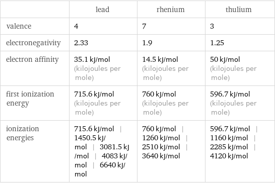  | lead | rhenium | thulium valence | 4 | 7 | 3 electronegativity | 2.33 | 1.9 | 1.25 electron affinity | 35.1 kJ/mol (kilojoules per mole) | 14.5 kJ/mol (kilojoules per mole) | 50 kJ/mol (kilojoules per mole) first ionization energy | 715.6 kJ/mol (kilojoules per mole) | 760 kJ/mol (kilojoules per mole) | 596.7 kJ/mol (kilojoules per mole) ionization energies | 715.6 kJ/mol | 1450.5 kJ/mol | 3081.5 kJ/mol | 4083 kJ/mol | 6640 kJ/mol | 760 kJ/mol | 1260 kJ/mol | 2510 kJ/mol | 3640 kJ/mol | 596.7 kJ/mol | 1160 kJ/mol | 2285 kJ/mol | 4120 kJ/mol