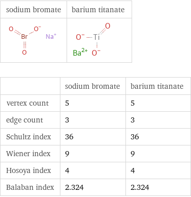   | sodium bromate | barium titanate vertex count | 5 | 5 edge count | 3 | 3 Schultz index | 36 | 36 Wiener index | 9 | 9 Hosoya index | 4 | 4 Balaban index | 2.324 | 2.324