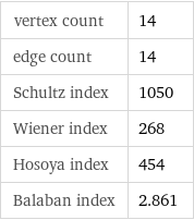 vertex count | 14 edge count | 14 Schultz index | 1050 Wiener index | 268 Hosoya index | 454 Balaban index | 2.861