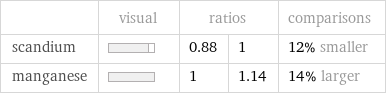  | visual | ratios | | comparisons scandium | | 0.88 | 1 | 12% smaller manganese | | 1 | 1.14 | 14% larger