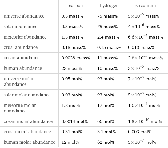  | carbon | hydrogen | zirconium universe abundance | 0.5 mass% | 75 mass% | 5×10^-6 mass% solar abundance | 0.3 mass% | 75 mass% | 4×10^-6 mass% meteorite abundance | 1.5 mass% | 2.4 mass% | 6.6×10^-4 mass% crust abundance | 0.18 mass% | 0.15 mass% | 0.013 mass% ocean abundance | 0.0028 mass% | 11 mass% | 2.6×10^-9 mass% human abundance | 23 mass% | 10 mass% | 5×10^-6 mass% universe molar abundance | 0.05 mol% | 93 mol% | 7×10^-8 mol% solar molar abundance | 0.03 mol% | 93 mol% | 5×10^-8 mol% meteorite molar abundance | 1.8 mol% | 17 mol% | 1.6×10^-4 mol% ocean molar abundance | 0.0014 mol% | 66 mol% | 1.8×10^-10 mol% crust molar abundance | 0.31 mol% | 3.1 mol% | 0.003 mol% human molar abundance | 12 mol% | 62 mol% | 3×10^-7 mol%