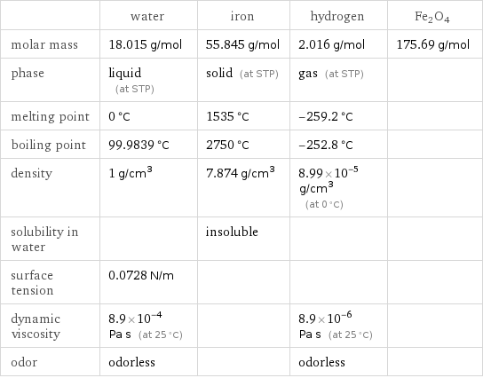  | water | iron | hydrogen | Fe2O4 molar mass | 18.015 g/mol | 55.845 g/mol | 2.016 g/mol | 175.69 g/mol phase | liquid (at STP) | solid (at STP) | gas (at STP) |  melting point | 0 °C | 1535 °C | -259.2 °C |  boiling point | 99.9839 °C | 2750 °C | -252.8 °C |  density | 1 g/cm^3 | 7.874 g/cm^3 | 8.99×10^-5 g/cm^3 (at 0 °C) |  solubility in water | | insoluble | |  surface tension | 0.0728 N/m | | |  dynamic viscosity | 8.9×10^-4 Pa s (at 25 °C) | | 8.9×10^-6 Pa s (at 25 °C) |  odor | odorless | | odorless | 