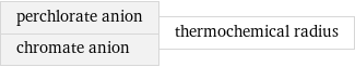 perchlorate anion chromate anion | thermochemical radius