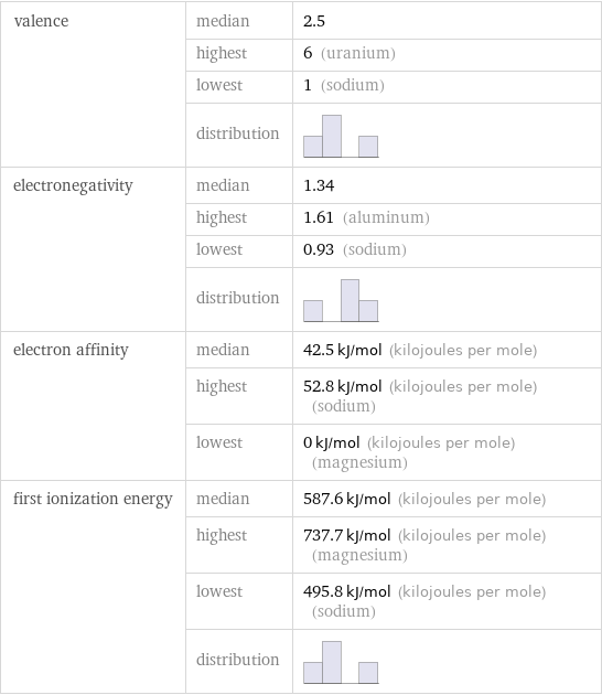 valence | median | 2.5  | highest | 6 (uranium)  | lowest | 1 (sodium)  | distribution |  electronegativity | median | 1.34  | highest | 1.61 (aluminum)  | lowest | 0.93 (sodium)  | distribution |  electron affinity | median | 42.5 kJ/mol (kilojoules per mole)  | highest | 52.8 kJ/mol (kilojoules per mole) (sodium)  | lowest | 0 kJ/mol (kilojoules per mole) (magnesium) first ionization energy | median | 587.6 kJ/mol (kilojoules per mole)  | highest | 737.7 kJ/mol (kilojoules per mole) (magnesium)  | lowest | 495.8 kJ/mol (kilojoules per mole) (sodium)  | distribution | 