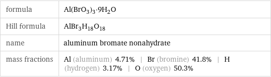 formula | Al(BrO_3)_3·9H_2O Hill formula | AlBr_3H_18O_18 name | aluminum bromate nonahydrate mass fractions | Al (aluminum) 4.71% | Br (bromine) 41.8% | H (hydrogen) 3.17% | O (oxygen) 50.3%