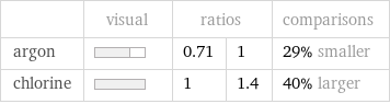  | visual | ratios | | comparisons argon | | 0.71 | 1 | 29% smaller chlorine | | 1 | 1.4 | 40% larger