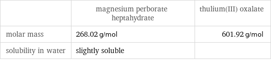  | magnesium perborate heptahydrate | thulium(III) oxalate molar mass | 268.02 g/mol | 601.92 g/mol solubility in water | slightly soluble | 