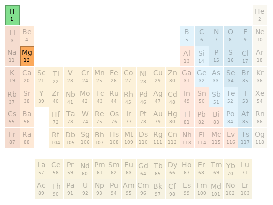 Periodic table location