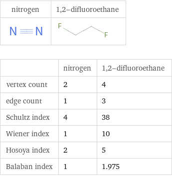   | nitrogen | 1, 2-difluoroethane vertex count | 2 | 4 edge count | 1 | 3 Schultz index | 4 | 38 Wiener index | 1 | 10 Hosoya index | 2 | 5 Balaban index | 1 | 1.975