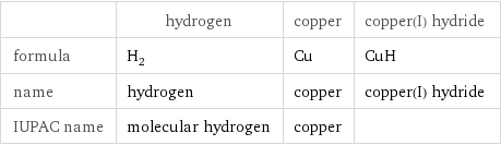  | hydrogen | copper | copper(I) hydride formula | H_2 | Cu | CuH name | hydrogen | copper | copper(I) hydride IUPAC name | molecular hydrogen | copper | 