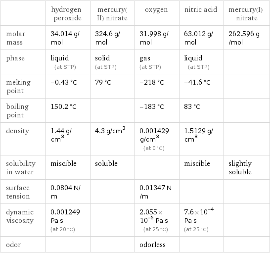  | hydrogen peroxide | mercury(II) nitrate | oxygen | nitric acid | mercury(I) nitrate molar mass | 34.014 g/mol | 324.6 g/mol | 31.998 g/mol | 63.012 g/mol | 262.596 g/mol phase | liquid (at STP) | solid (at STP) | gas (at STP) | liquid (at STP) |  melting point | -0.43 °C | 79 °C | -218 °C | -41.6 °C |  boiling point | 150.2 °C | | -183 °C | 83 °C |  density | 1.44 g/cm^3 | 4.3 g/cm^3 | 0.001429 g/cm^3 (at 0 °C) | 1.5129 g/cm^3 |  solubility in water | miscible | soluble | | miscible | slightly soluble surface tension | 0.0804 N/m | | 0.01347 N/m | |  dynamic viscosity | 0.001249 Pa s (at 20 °C) | | 2.055×10^-5 Pa s (at 25 °C) | 7.6×10^-4 Pa s (at 25 °C) |  odor | | | odorless | | 