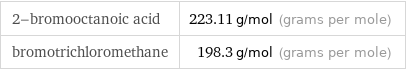 2-bromooctanoic acid | 223.11 g/mol (grams per mole) bromotrichloromethane | 198.3 g/mol (grams per mole)