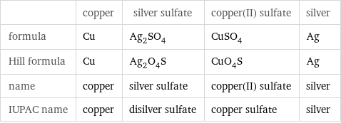  | copper | silver sulfate | copper(II) sulfate | silver formula | Cu | Ag_2SO_4 | CuSO_4 | Ag Hill formula | Cu | Ag_2O_4S | CuO_4S | Ag name | copper | silver sulfate | copper(II) sulfate | silver IUPAC name | copper | disilver sulfate | copper sulfate | silver