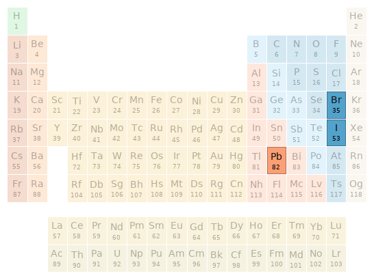 Periodic table location